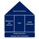 The image shows a shape of a house which consists of the component parts of Value Based Health care: outcomes, costs and informatics supported by working with patients, changing language and embracing culture change.