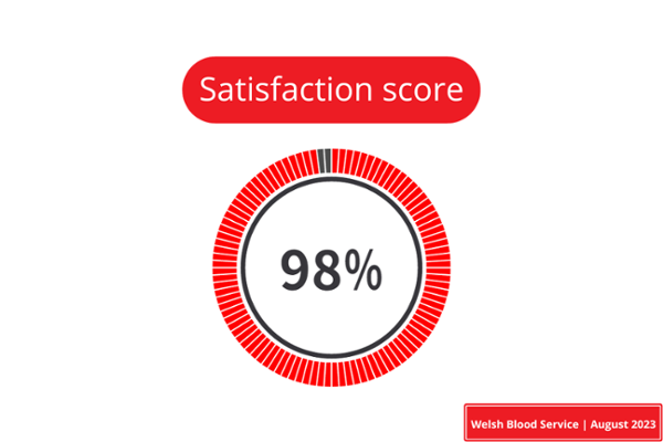 Satisfaction score 98%