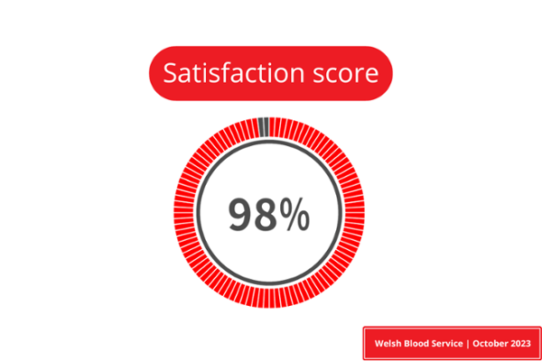 Satisfaction score 98%