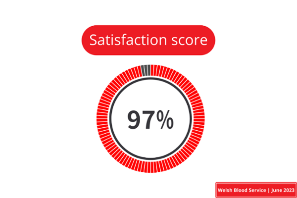 Satisfaction score 97%