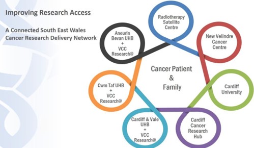 Diagram showing organisations encircling cancer patients and their families. Organisations are Radiotherapy Satellite Centre, new Velindre Cancer Centre, Cardiff University, Cardiff Cancer Research Hub, CVUHB, CTMUHB, ABUHB