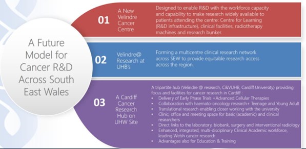 Graphic showing the three parts of the proposed regional model for cancer research and development in South East Wales - a new Velindre Cancer Centre, Velindre@research at UHBs, Cardiff Cancer Research Hub