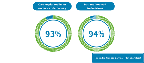 Care explained in an understandable way 93%. Patient involved in decisions 94%.