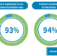 Care explained in an understandable way 93%. Patient involved in decisions 94%.