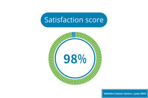 Satisfaction score 98%.