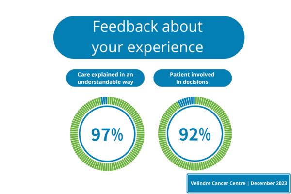 Care explained in an understandable way - 97%. Patient involved in decisions - 92%.