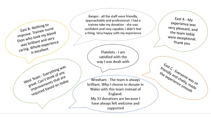 A collection of positive feedback received from donors to various teams across the service.