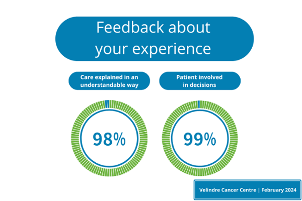 Care explained in an understandable way - 98%. Patient involved in decisions - 99%.