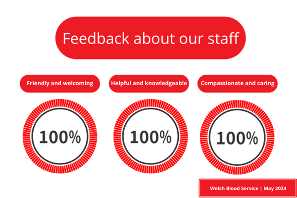 Feedback about our staff. Friendly and welcoming 100%. Helpful and knowledgeable 100%. Compassionate and caring 100%.