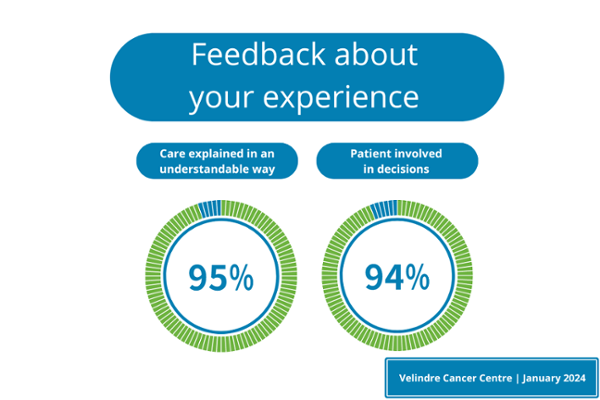 Care explained in an understandable way - 95%. Patient involved in decisions - 94%.