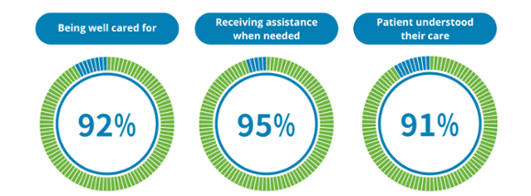Being well cared for 92%. Receiving assistance when needed 95%. Patient understood their care 91%.
