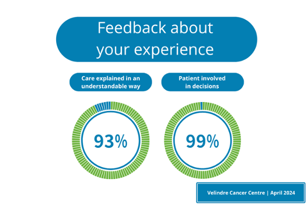 Care explained in an understandable way - 93%. Patient involved in decisions - 99%.