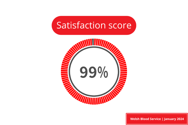 Satisfaction score 99%.