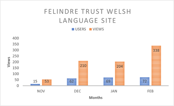 A graph that shows the increasing amount of people accessing the Welsh version of the Trust website.