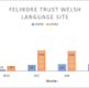 A graph that shows the increasing amount of people accessing the Welsh version of the Trust website.