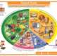 Eatwell image showing food groups and recommended portions