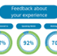 Feedback about your experience. Being listened to, 87%. Speaking Welsh, 92%. Waiting times, 70%.