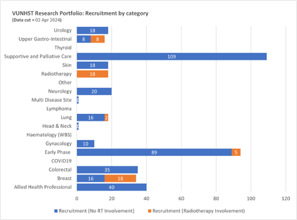 Bar graph showing numbers of patients recruited to studies by study category, including showing radiotherapy involvement