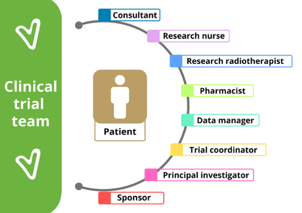 Infographic showing roles in research team, consultant, research nurse, research radiotherapist, pharmacist, data manager, trial coordinator, PI, sponsor