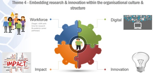 Cog circle visual with four colours labelled digital, innovation, impact, workforce
