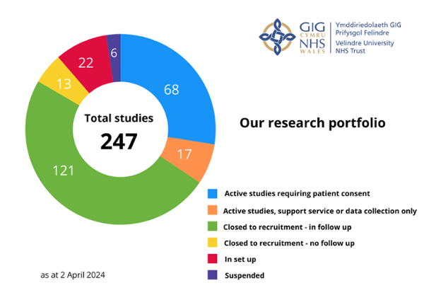 Total studies 247; 68 active studies; 17 active studies support services or data only; 121 closed to recruitment in follow up; 13 closed to recruitment no follow up, 22 in set up; 6 suspended