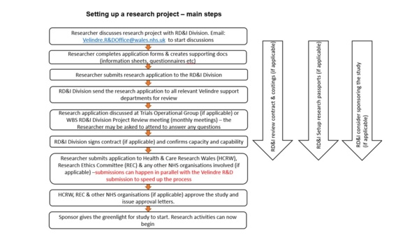Research and Development Process map image