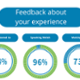 Feedback about your experience. Being listened to 94%. Speaking Welsh 96%. Waiting times 73%.