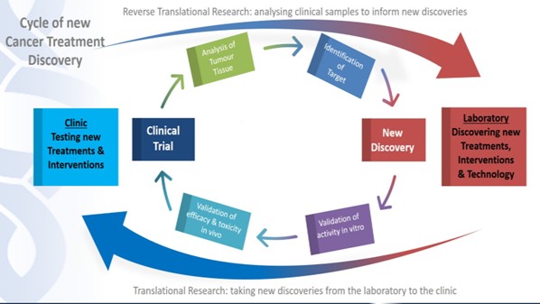 Circular diagram showing process from Clinic on left to Lab on right joined by arrows top and bottom