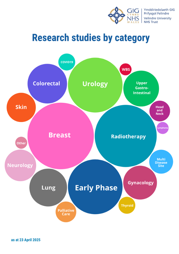 Bubble graphic showing the relative number of studies by cancer type