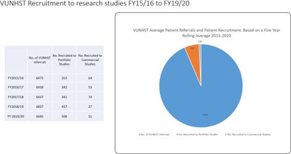 Pie chart and stats showing average patient referrals and recruitments based on five year rolling average 2015-2020 - 93% Velindre referrals, 6% recruited to portfolio studies, 1% recruited to commercial studies