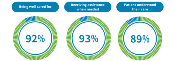 Being well cared for 92%. Receiving assistance when needed 93%. Patient understood their care 89%.
