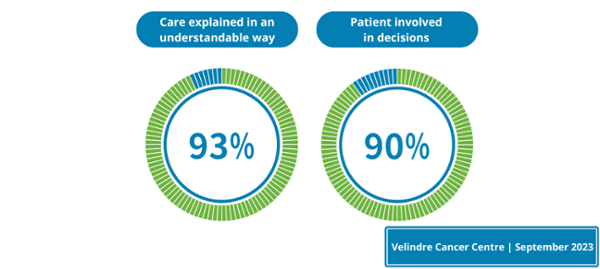 Care explained in an understandable way 93%. Patient involved in decisions 90%.