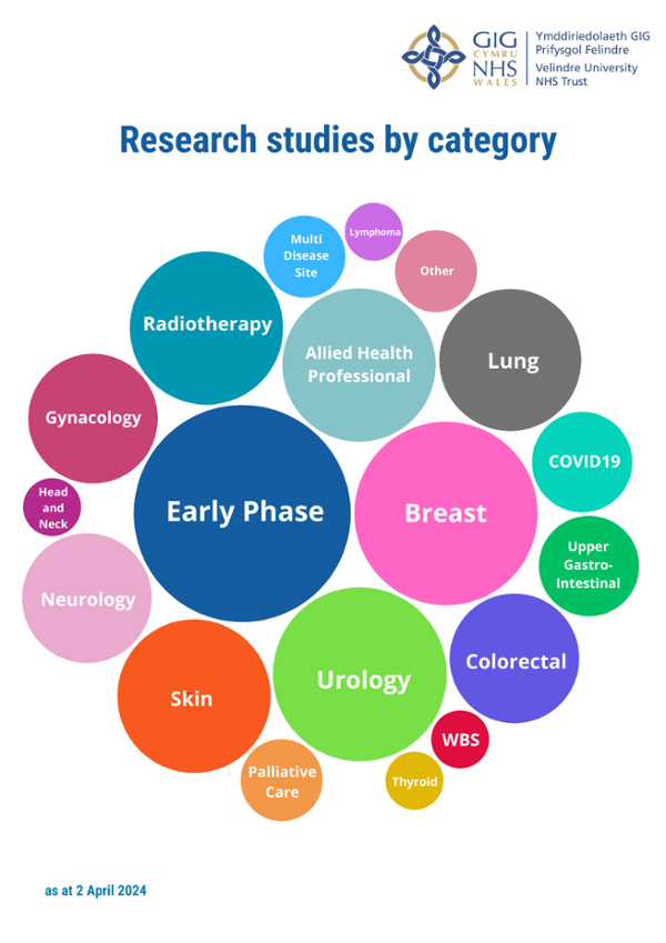 Bubble graph illustrating the comparative number of studies by cancer site or type of research