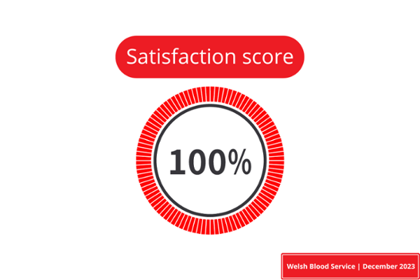 Satisfaction score 100%.