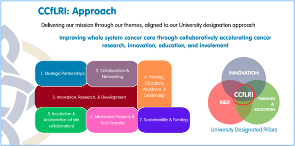 Graphic showing the steps to delivering innovation