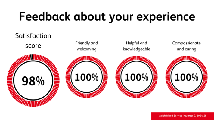 An infographic demonstrating feedback about your experience: 98% statisfaction, 100% friendly and welcoming, 100% helpful and knowledgable and
100% compassionate and caring.