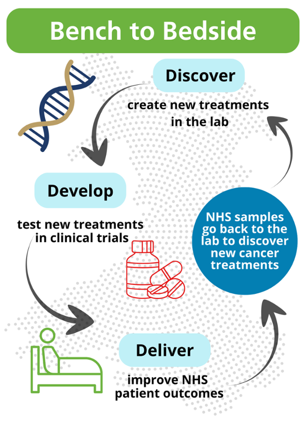 graphic of process of discover to develop to deliver and samples back to the lab for new discovery