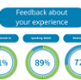 Feedback about your experience. Being listened to 91%. Speaking Welsh 89%. Waiting times 72%.