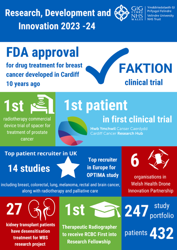 FDA approval of FAKTION, radiotherapy trial, CCRH trial, 14 studies where we were top recruiter in UK, drone project, kidney transplant, number of studies