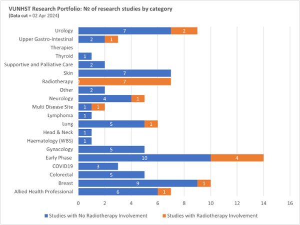 bar graph with numbers of studies with and without radiotherapy involvement