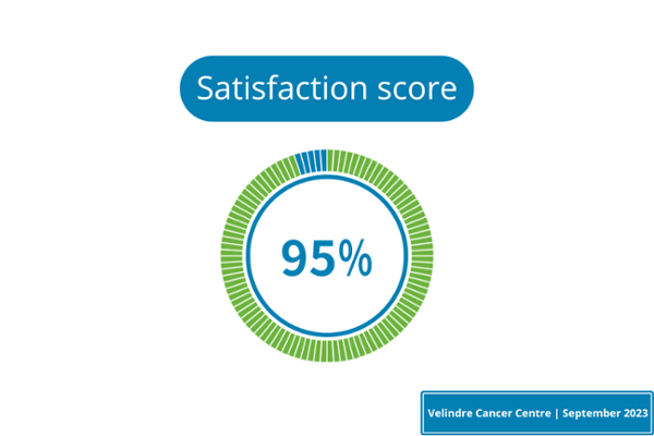 Satisfaction score 95%