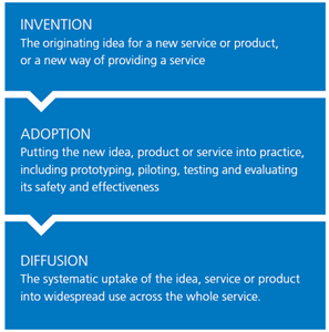 Innovation process chart image