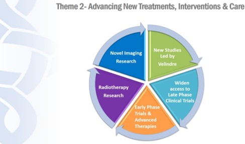 Pie chart visual with five equal sized coloured sections - new studies led by Velindre, widen access to Late Phase clinical trials, Early Phase Trials and Advanced Therapies, Radiotherapy Research, Novel imaging research