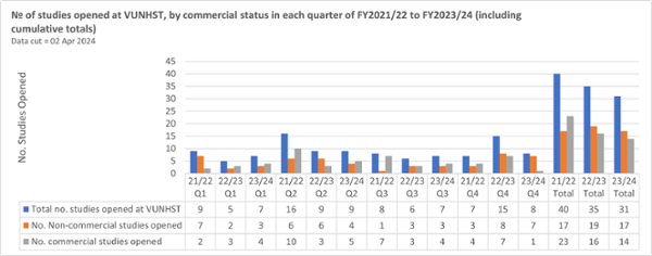 Bar graph showing trials open , commercial and non-commercial and cumulative totals over three years 2021 - 2024