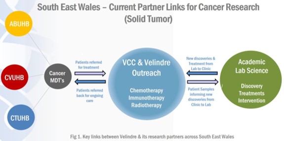 South East Wales - Current Partner Links for Cancer Research. ABUHB, CCUHB, CTUHB, Cancer MDT