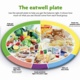 Eatwell food plate diagram for health balanced diet