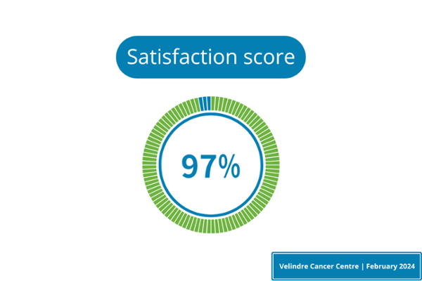 Satisfaction score 97%.