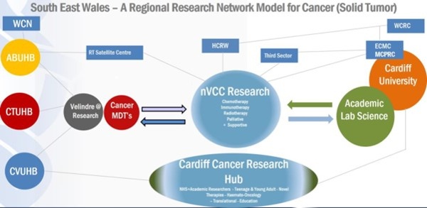 Visual with New Velindre Cancer Centre and Cardiff Cancer Research Hub in the centre - patient side to left ABUHB, CTUHB,CVUHB, WCN, lab side to right Academic Lab Science, Cardiff University, ECMC, WCRC, MCPRC