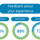 Feedback about your experience. Being listened to 95%. Speaking Welsh 89%. Waiting times 73%.