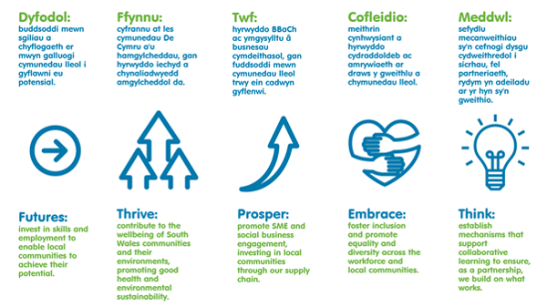 A summary of plans for the new Velindre Cancer Centre.